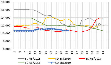 Graph 2: Average weekly prices of SD fishmeal at the main Chinese ports, 2015-2019, in RMB/t